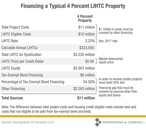 Blog Chart Financing a Typical 4 Percent LIHTC Property