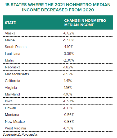 Journal Article Image: 15 States Where the 2021 Nonmetro Median Income Decreased from 2020