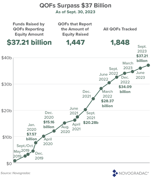 Blog Graphic: QOFs Surpass $37 Billion