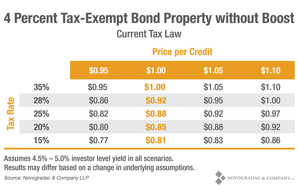 Blog Chart 4 Percent Tax-Exempt Bond Property without Boost: Current Tax Law