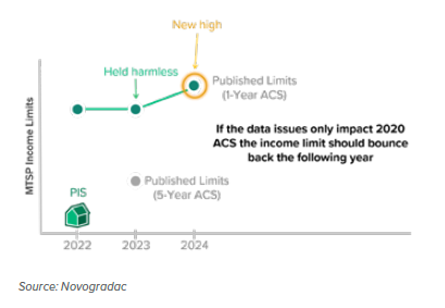 Journal Graphic: If the data problems only affect the ACS 2020, the income limit should rise again the following year